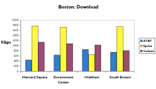 Illustration for article titled Boston 3G Data Test: AT&T, Sprint and Verizon